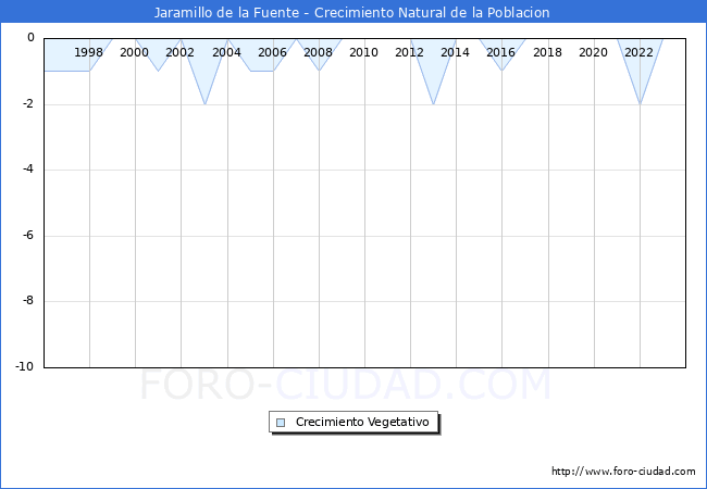 Crecimiento Vegetativo del municipio de Jaramillo de la Fuente desde 1996 hasta el 2023 