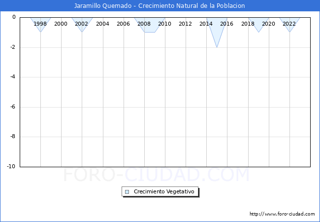 Crecimiento Vegetativo del municipio de Jaramillo Quemado desde 1996 hasta el 2023 