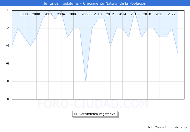 Crecimiento Vegetativo del municipio de Junta de Traslaloma desde 1996 hasta el 2023 