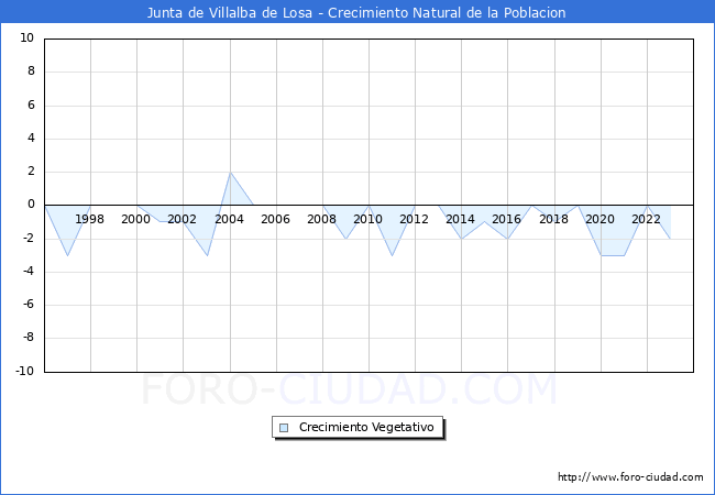 Crecimiento Vegetativo del municipio de Junta de Villalba de Losa desde 1996 hasta el 2023 