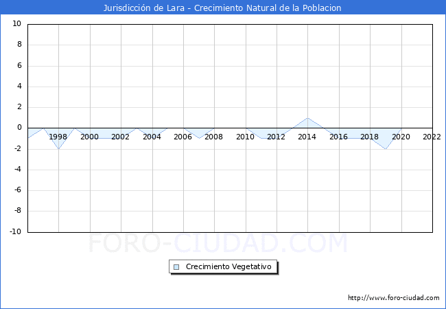 Crecimiento Vegetativo del municipio de Jurisdiccin de Lara desde 1996 hasta el 2022 