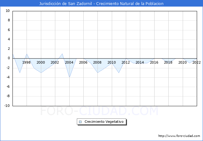 Crecimiento Vegetativo del municipio de Jurisdiccin de San Zadornil desde 1996 hasta el 2022 