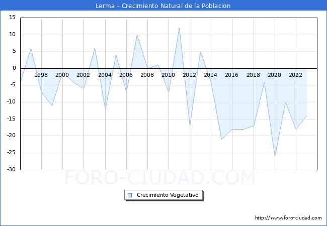 Crecimiento Vegetativo del municipio de Lerma desde 1996 hasta el 2023 