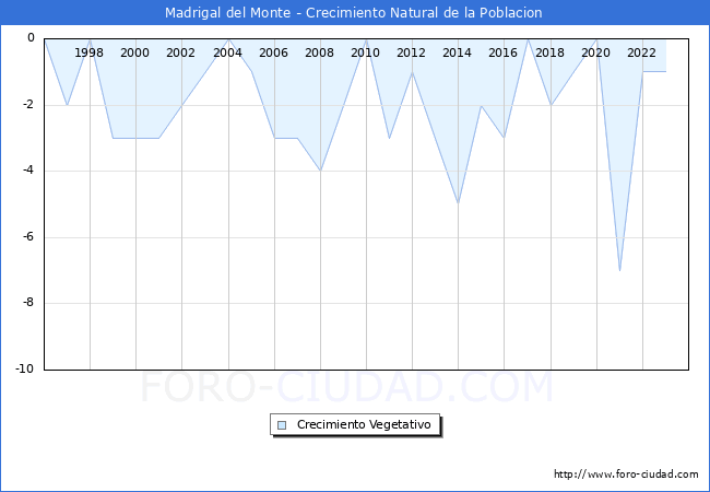 Crecimiento Vegetativo del municipio de Madrigal del Monte desde 1996 hasta el 2023 
