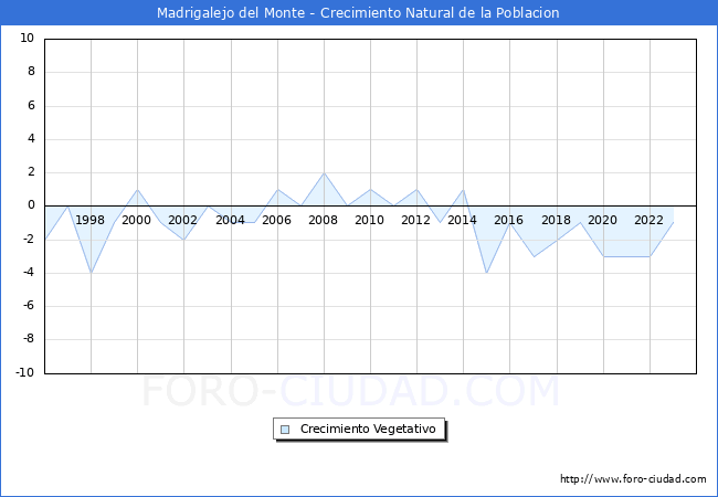 Crecimiento Vegetativo del municipio de Madrigalejo del Monte desde 1996 hasta el 2023 