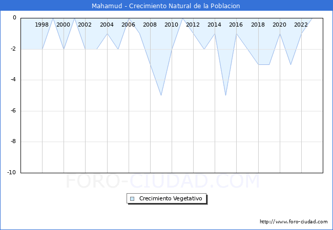Crecimiento Vegetativo del municipio de Mahamud desde 1996 hasta el 2023 
