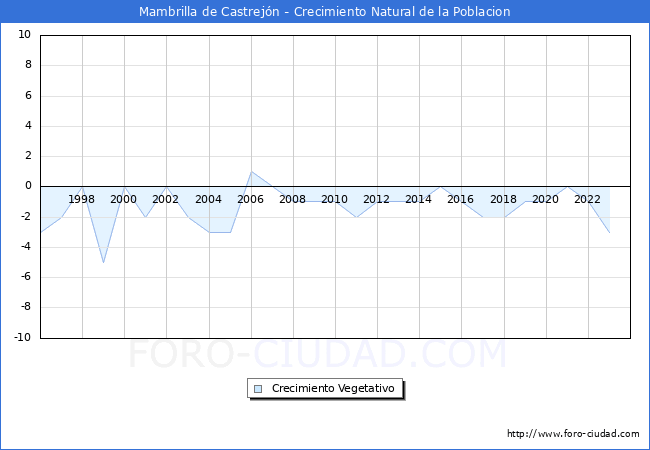 Crecimiento Vegetativo del municipio de Mambrilla de Castrej�n desde 1996 hasta el 2023 