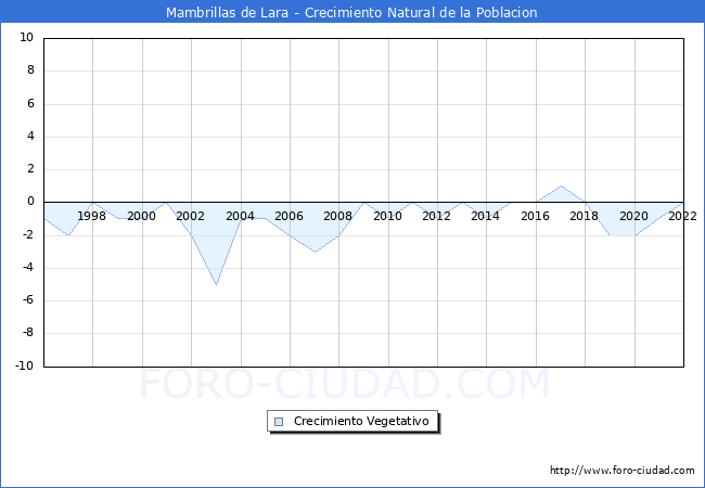 Crecimiento Vegetativo del municipio de Mambrillas de Lara desde 1996 hasta el 2021 