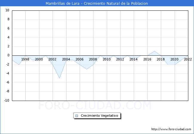 Crecimiento Vegetativo del municipio de Mambrillas de Lara desde 1996 hasta el 2022 