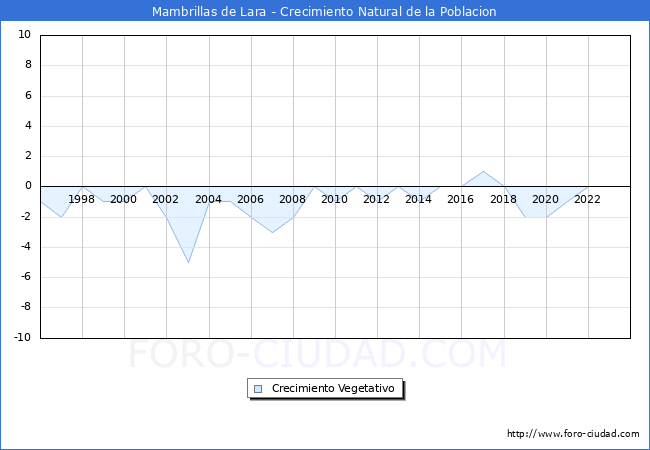 Crecimiento Vegetativo del municipio de Mambrillas de Lara desde 1996 hasta el 2023 
