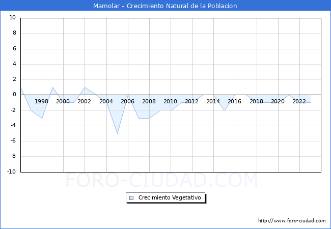 Crecimiento Vegetativo del municipio de Mamolar desde 1996 hasta el 2023 