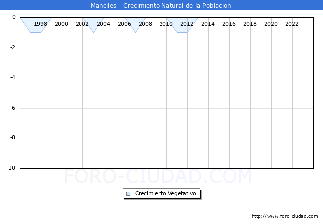 Crecimiento Vegetativo del municipio de Manciles desde 1996 hasta el 2023 