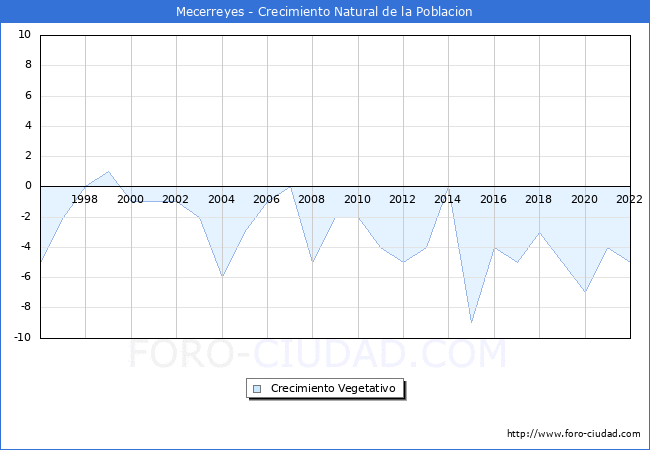 Crecimiento Vegetativo del municipio de Mecerreyes desde 1996 hasta el 2022 
