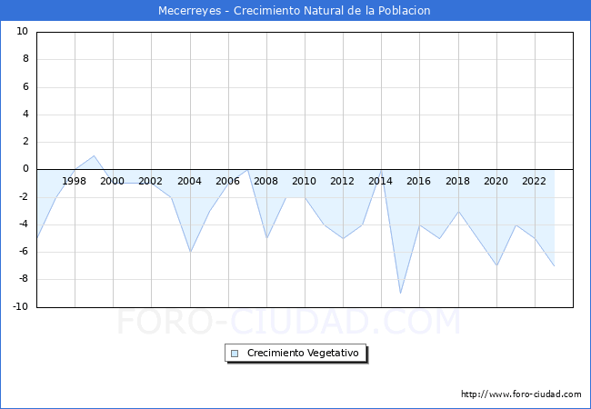 Crecimiento Vegetativo del municipio de Mecerreyes desde 1996 hasta el 2023 