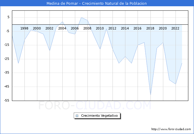 Crecimiento Vegetativo del municipio de Medina de Pomar desde 1996 hasta el 2023 