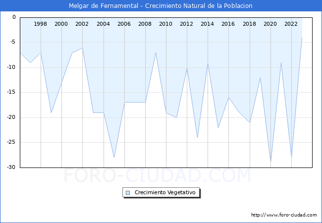 Crecimiento Vegetativo del municipio de Melgar de Fernamental desde 1996 hasta el 2023 
