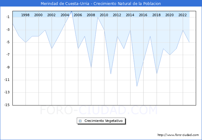 Crecimiento Vegetativo del municipio de Merindad de Cuesta-Urria desde 1996 hasta el 2023 
