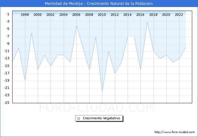 Crecimiento Vegetativo del municipio de Merindad de Montija desde 1996 hasta el 2023 