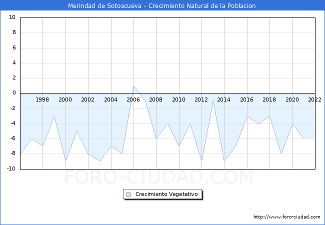 Crecimiento Vegetativo del municipio de Merindad de Sotoscueva desde 1996 hasta el 2022 