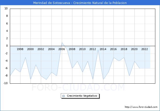 Crecimiento Vegetativo del municipio de Merindad de Sotoscueva desde 1996 hasta el 2023 