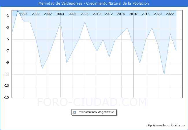 Crecimiento Vegetativo del municipio de Merindad de Valdeporres desde 1996 hasta el 2023 