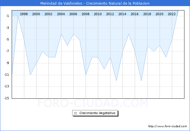 Crecimiento Vegetativo del municipio de Merindad de Valdivielso desde 1996 hasta el 2023 