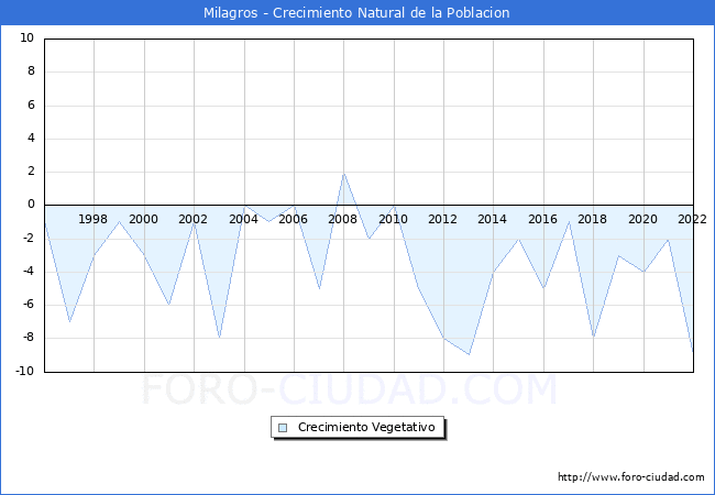 Crecimiento Vegetativo del municipio de Milagros desde 1996 hasta el 2022 
