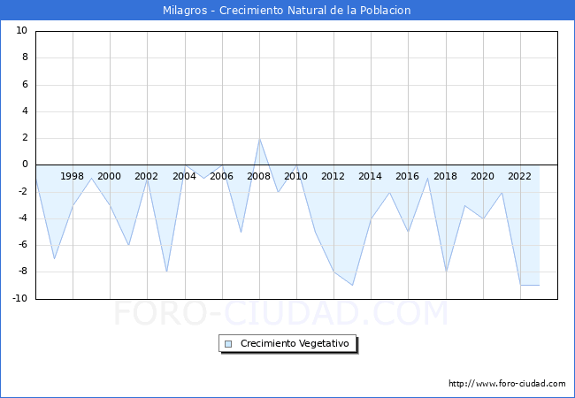 Crecimiento Vegetativo del municipio de Milagros desde 1996 hasta el 2023 