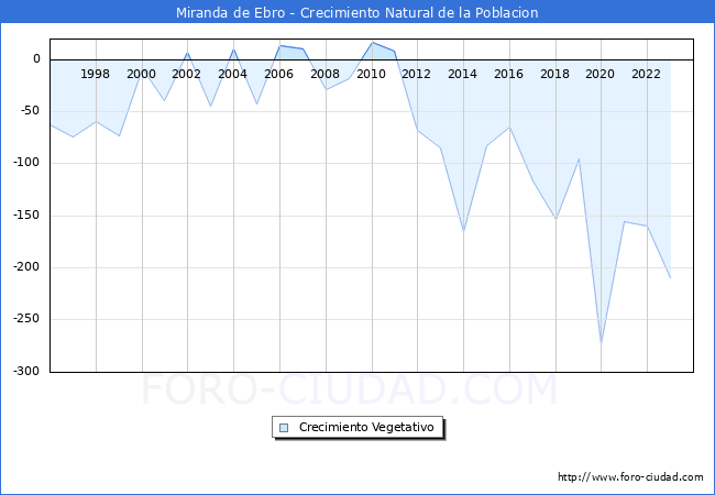 Crecimiento Vegetativo del municipio de Miranda de Ebro desde 1996 hasta el 2023 