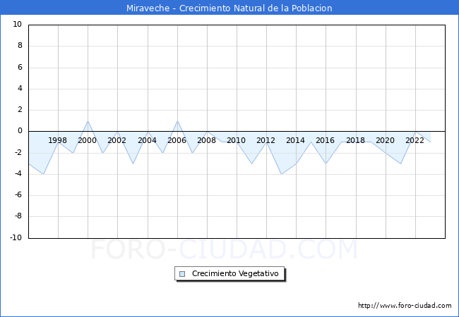 Crecimiento Vegetativo del municipio de Miraveche desde 1996 hasta el 2023 