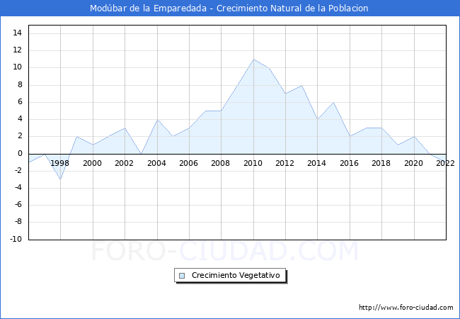 Crecimiento Vegetativo del municipio de Modúbar de la Emparedada desde 1996 hasta el 2021 
