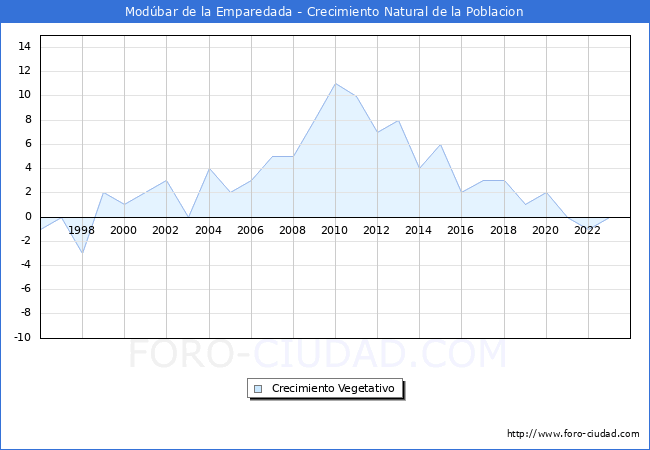Crecimiento Vegetativo del municipio de Mod�bar de la Emparedada desde 1996 hasta el 2023 