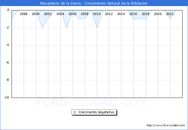 Crecimiento Vegetativo del municipio de Monasterio de la Sierra desde 1996 hasta el 2023 