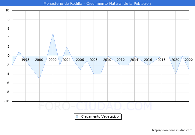 Crecimiento Vegetativo del municipio de Monasterio de Rodilla desde 1996 hasta el 2022 
