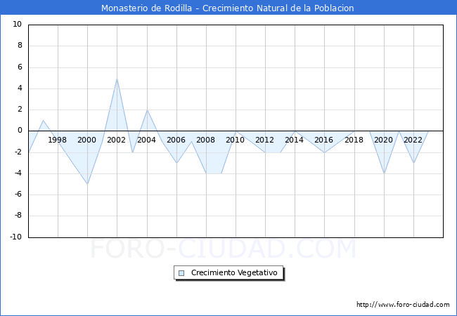 Crecimiento Vegetativo del municipio de Monasterio de Rodilla desde 1996 hasta el 2023 