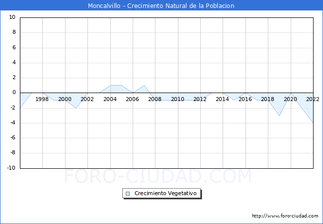 Crecimiento Vegetativo del municipio de Moncalvillo desde 1996 hasta el 2022 