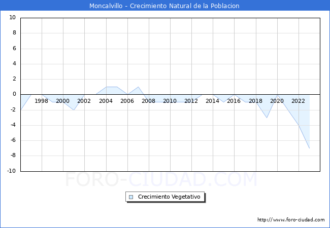 Crecimiento Vegetativo del municipio de Moncalvillo desde 1996 hasta el 2023 