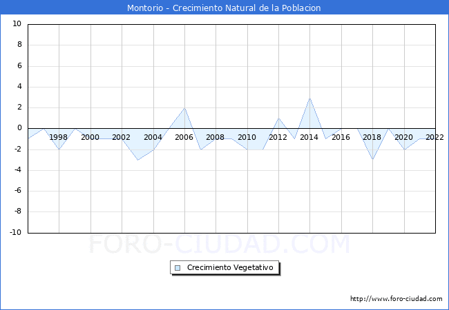 Crecimiento Vegetativo del municipio de Montorio desde 1996 hasta el 2022 