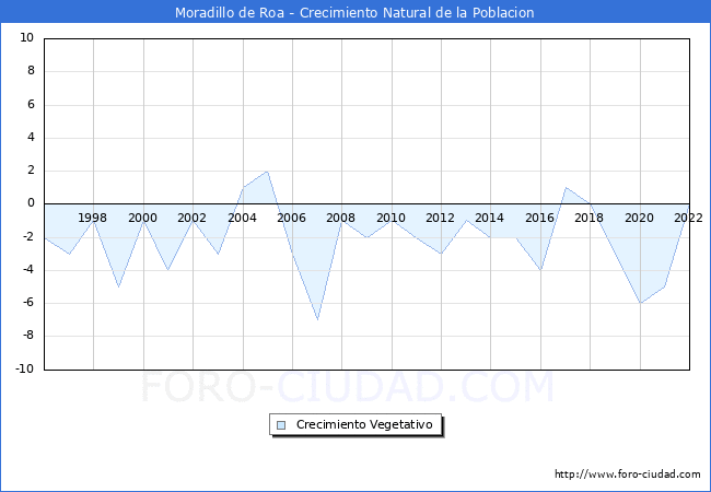 Crecimiento Vegetativo del municipio de Moradillo de Roa desde 1996 hasta el 2022 