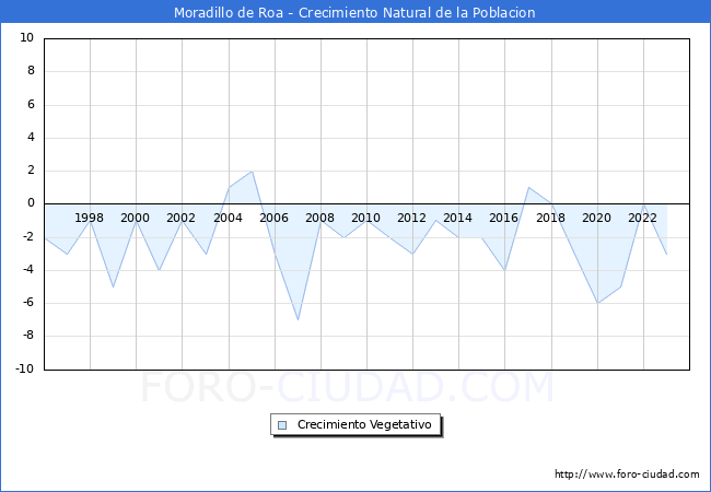 Crecimiento Vegetativo del municipio de Moradillo de Roa desde 1996 hasta el 2023 