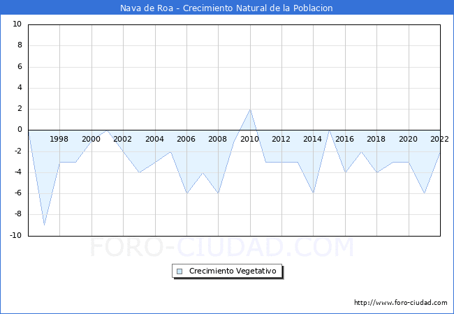 Crecimiento Vegetativo del municipio de Nava de Roa desde 1996 hasta el 2022 