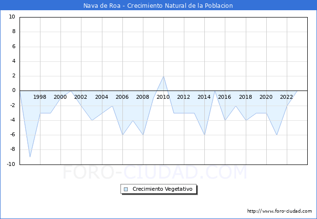 Crecimiento Vegetativo del municipio de Nava de Roa desde 1996 hasta el 2023 