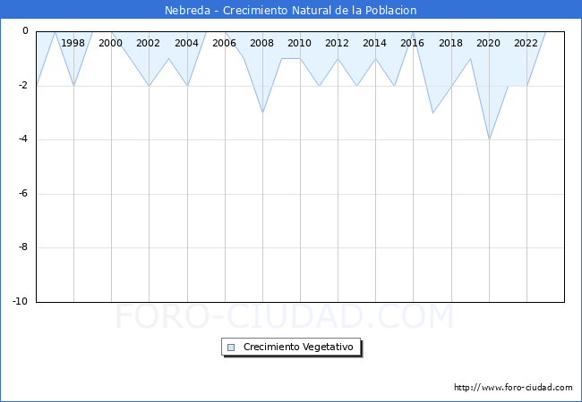 Crecimiento Vegetativo del municipio de Nebreda desde 1996 hasta el 2023 