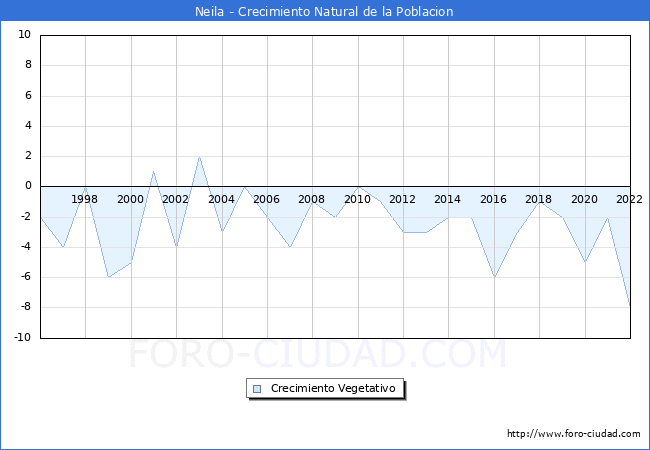 Crecimiento Vegetativo del municipio de Neila desde 1996 hasta el 2022 