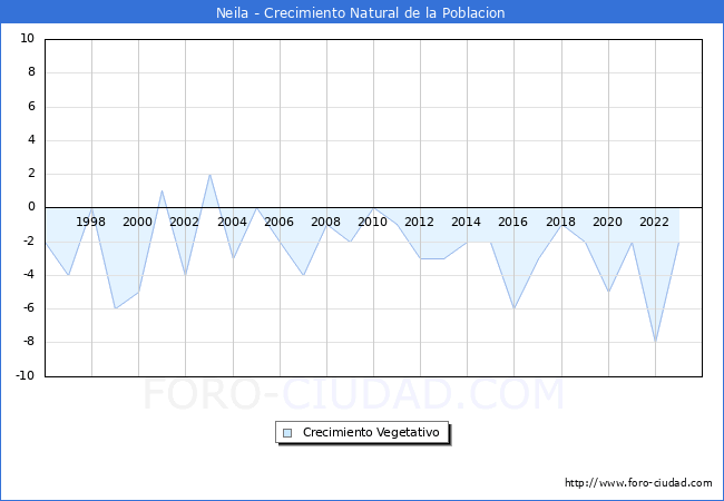 Crecimiento Vegetativo del municipio de Neila desde 1996 hasta el 2023 