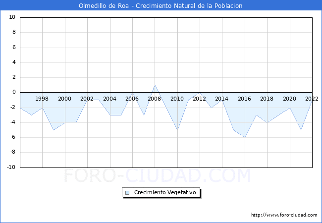 Crecimiento Vegetativo del municipio de Olmedillo de Roa desde 1996 hasta el 2022 