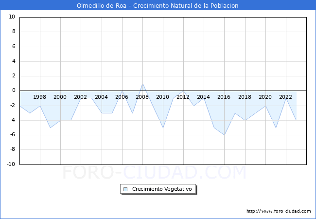 Crecimiento Vegetativo del municipio de Olmedillo de Roa desde 1996 hasta el 2023 
