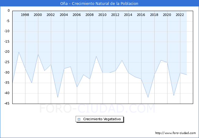 Crecimiento Vegetativo del municipio de Oa desde 1996 hasta el 2023 