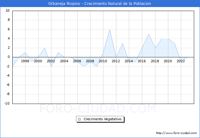 Crecimiento Vegetativo del municipio de Orbaneja Riopico desde 1996 hasta el 2023 