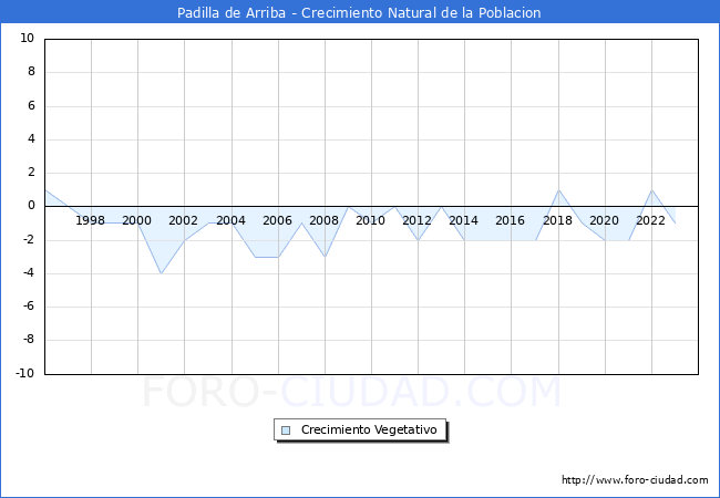 Crecimiento Vegetativo del municipio de Padilla de Arriba desde 1996 hasta el 2023 